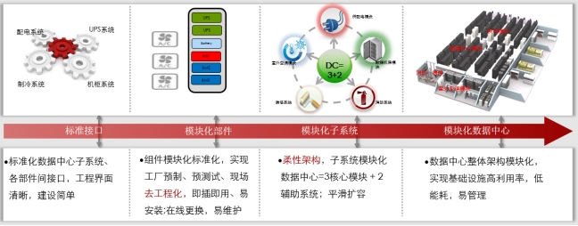 微模塊數(shù)據(jù)中心、微模塊數(shù)據(jù)中心解決方案、弱電工程公司