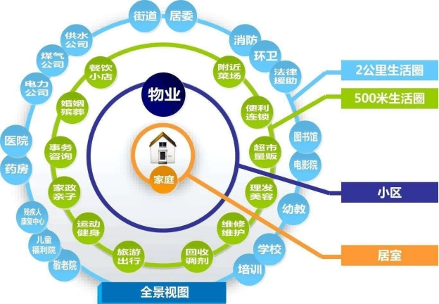 智慧社區解決方案、智慧社區管理系統、社區智能化管理系統、社區弱電工程解決方案